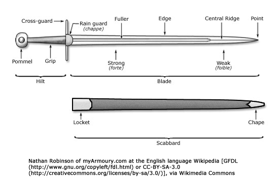 Diagram of the parts of a sword